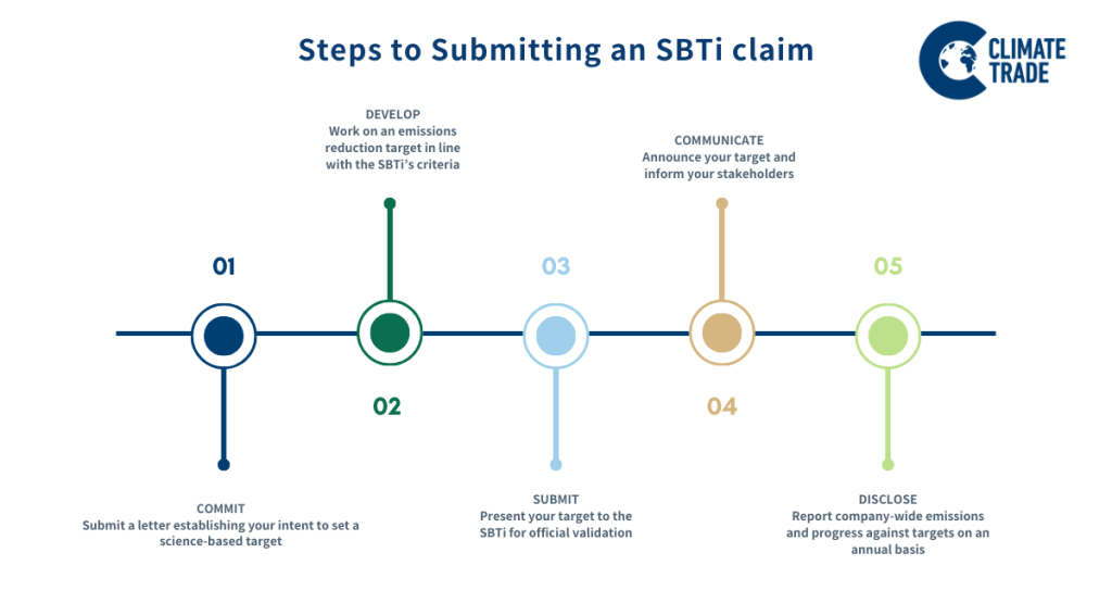 sbtI Process